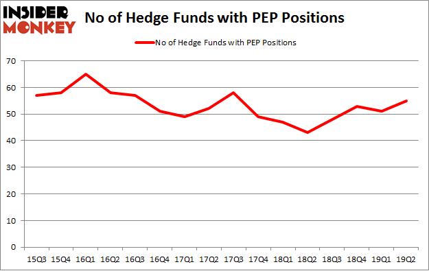 No of Hedge Funds with PEP Positions