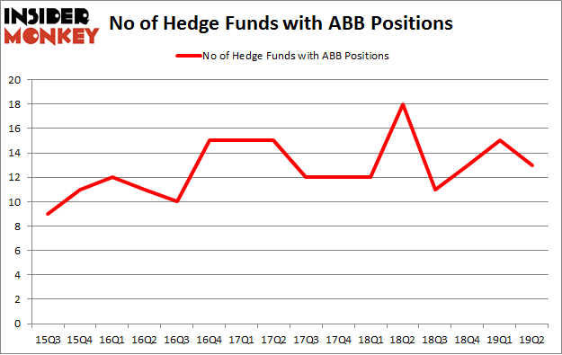 No of Hedge Funds with ABB Positions