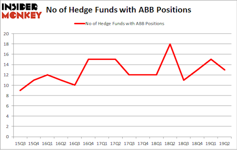 No of Hedge Funds with ABB Positions