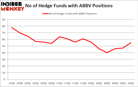 No of Hedge Funds with ABBV Positions