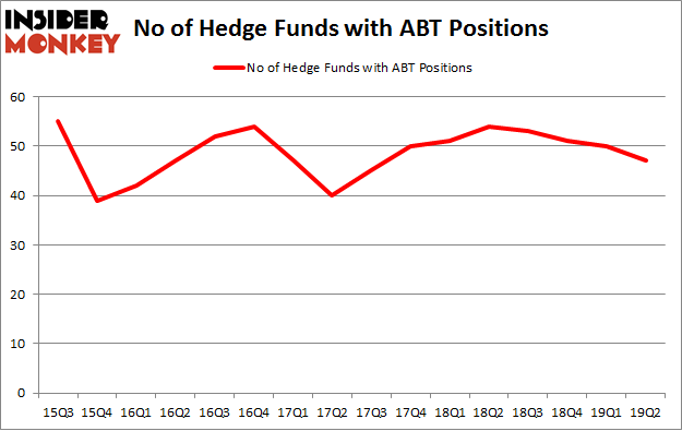 No of Hedge Funds with ABT Positions