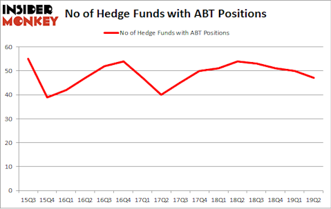 No of Hedge Funds with ABT Positions