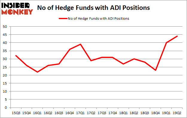No of Hedge Funds with ADI Positions