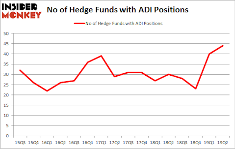 No of Hedge Funds with ADI Positions