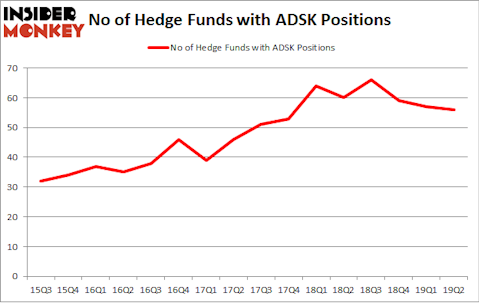 No of Hedge Funds with ADSK Positions