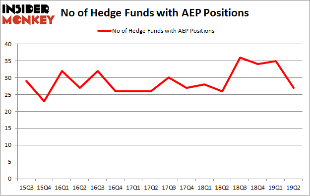 No of Hedge Funds with AEP Positions