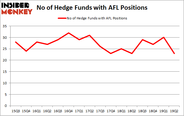 No of Hedge Funds with AFL Positions