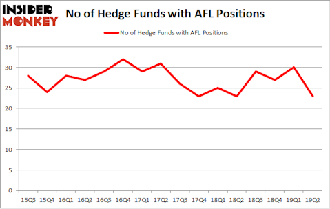 No of Hedge Funds with AFL Positions