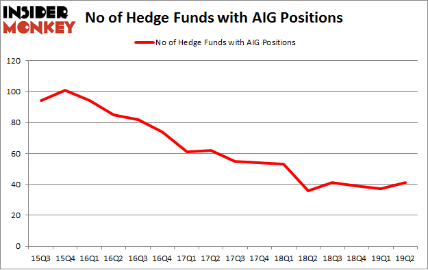 No of Hedge Funds with AIG Positions