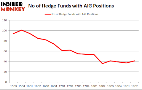 No of Hedge Funds with AIG Positions