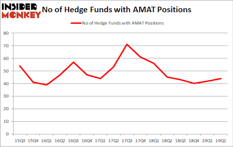 No of Hedge Funds with AMAT Positions