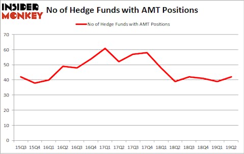 No of Hedge Funds with AMT Positions