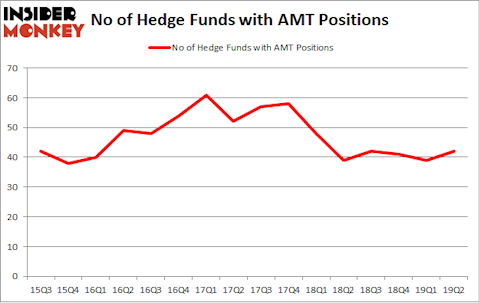 No of Hedge Funds with AMT Positions