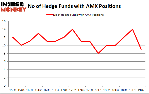 No of Hedge Funds with AMX Positions