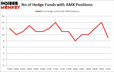 No of Hedge Funds with AMX Positions