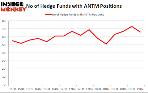 No of Hedge Funds with ANTM Positions