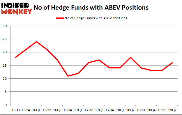 No of Hedge Funds with ABEV Positions