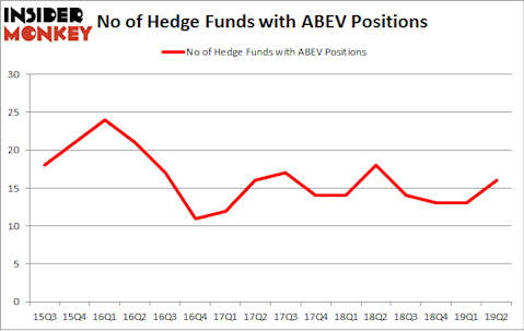 No of Hedge Funds with ABEV Positions