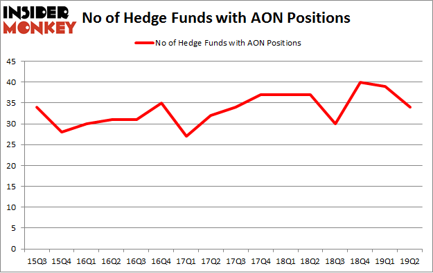 No of Hedge Funds with AON Positions