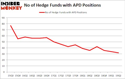 No of Hedge Funds with APD Positions