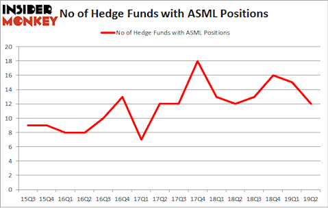 No of Hedge Funds with ASML Positions
