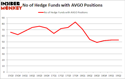 No of Hedge Funds with AVGO Positions