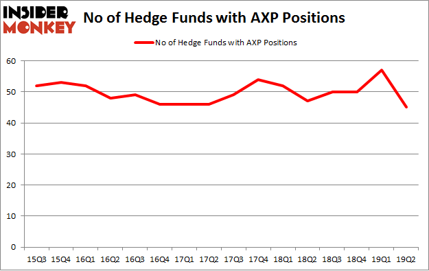 No of Hedge Funds with AXP Positions