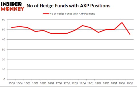No of Hedge Funds with AXP Positions