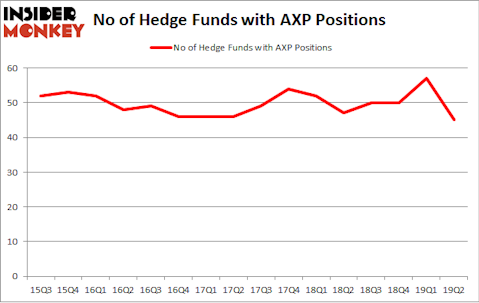 No of Hedge Funds with AXP Positions