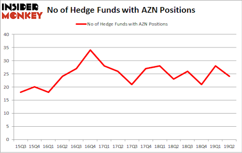 No of Hedge Funds with AZN Positions
