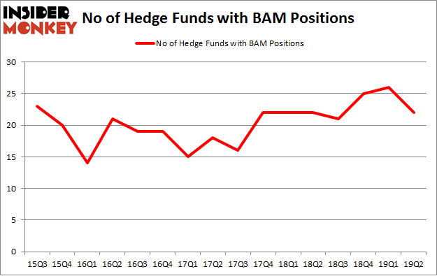 No of Hedge Funds with BAM Positions