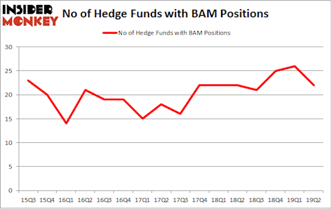 No of Hedge Funds with BAM Positions