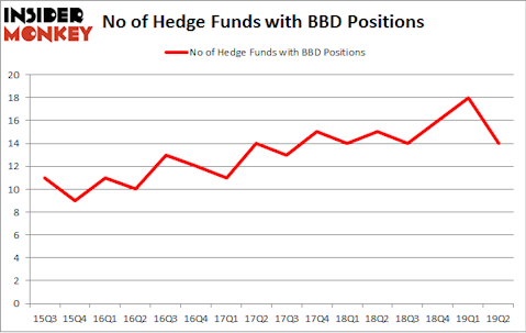 No of Hedge Funds with BBD Positions