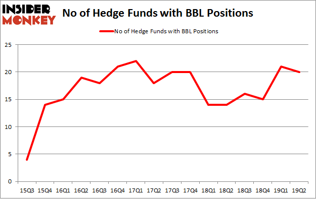 No of Hedge Funds with BBL Positions