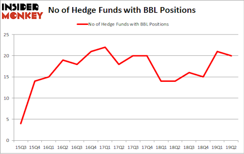 No of Hedge Funds with BBL Positions