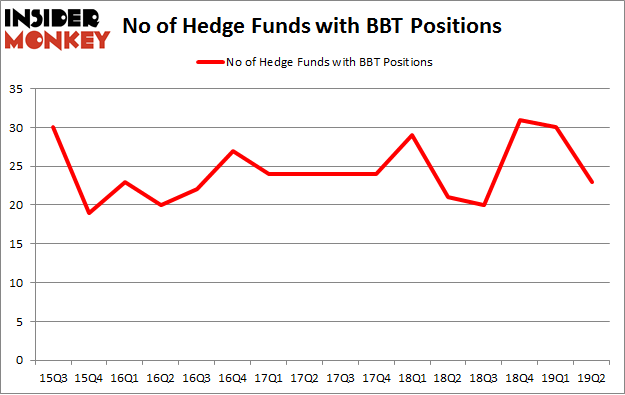 No of Hedge Funds with BBT Positions