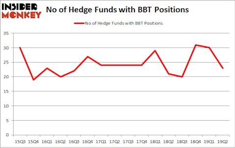 No of Hedge Funds with BBT Positions