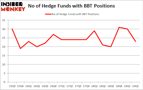No of Hedge Funds with BBT Positions