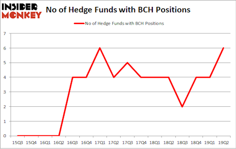 No of Hedge Funds with BCH Positions