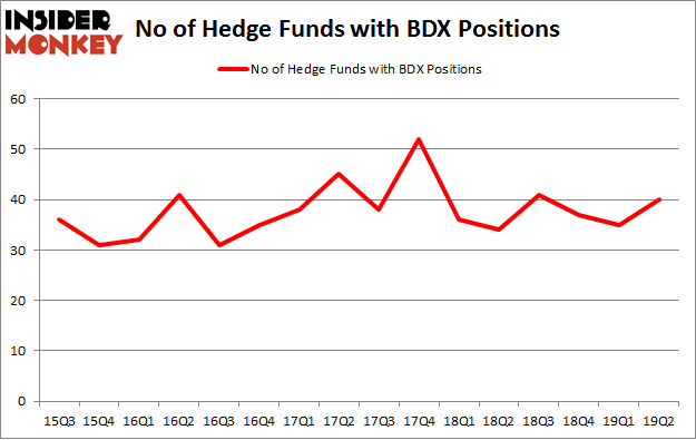 No of Hedge Funds with BDX Positions