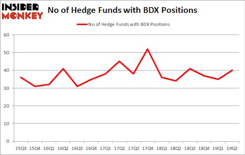 No of Hedge Funds with BDX Positions