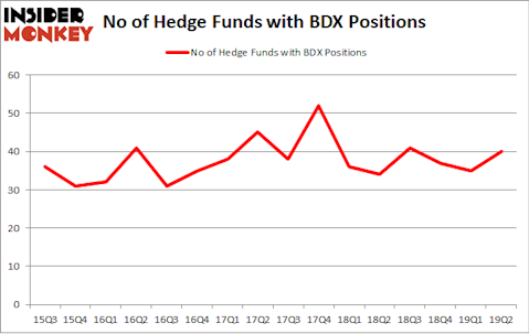 No of Hedge Funds with BDX Positions