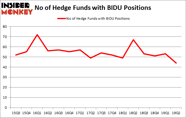 No of Hedge Funds with BIDU Positions