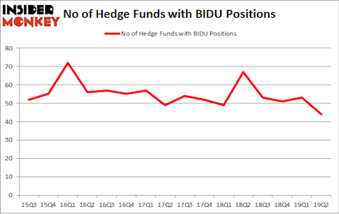 No of Hedge Funds with BIDU Positions