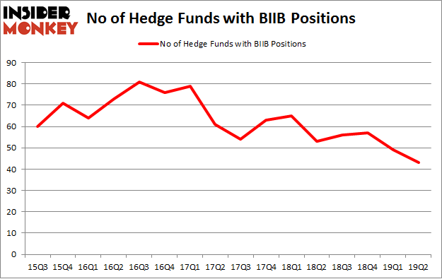 No of Hedge Funds with BIIB Positions