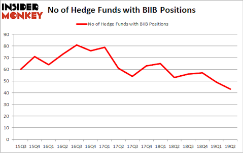 No of Hedge Funds with BIIB Positions
