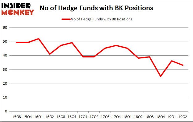 No of Hedge Funds with BK Positions