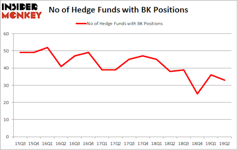 No of Hedge Funds with BK Positions