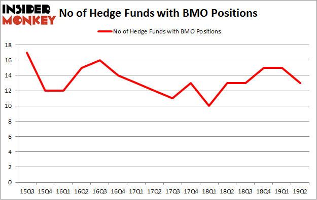 No of Hedge Funds with BMO Positions