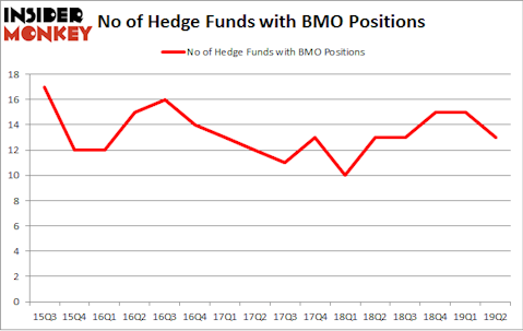 No of Hedge Funds with BMO Positions